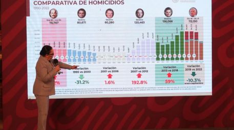 La secretaria Rosa Icela Rodriguez Velazquez presentó las cifras en materia de homicidios y feminicidios con relación de este sexenio y gobiernos anteriores. SUN/ARCHIVO
