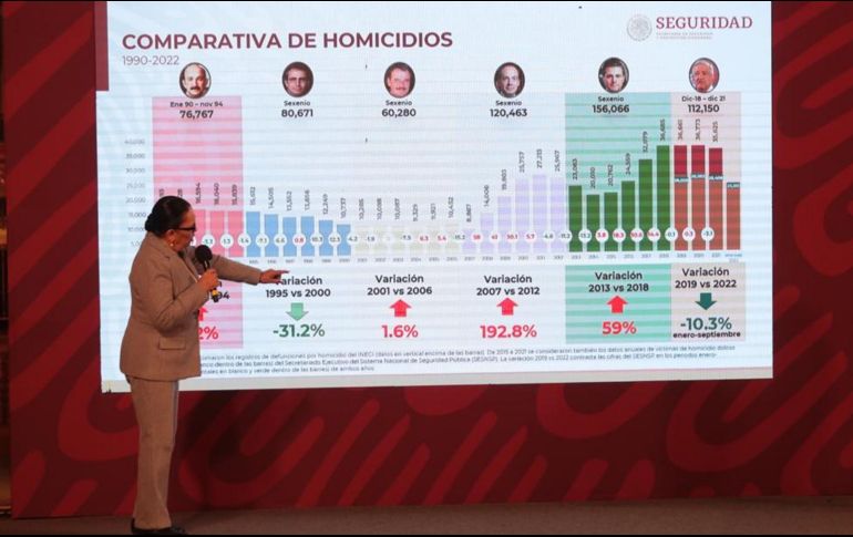 La secretaria Rosa Icela Rodriguez Velazquez presentó las cifras en materia de homicidios y feminicidios con relación de este sexenio y gobiernos anteriores. SUN/ARCHIVO