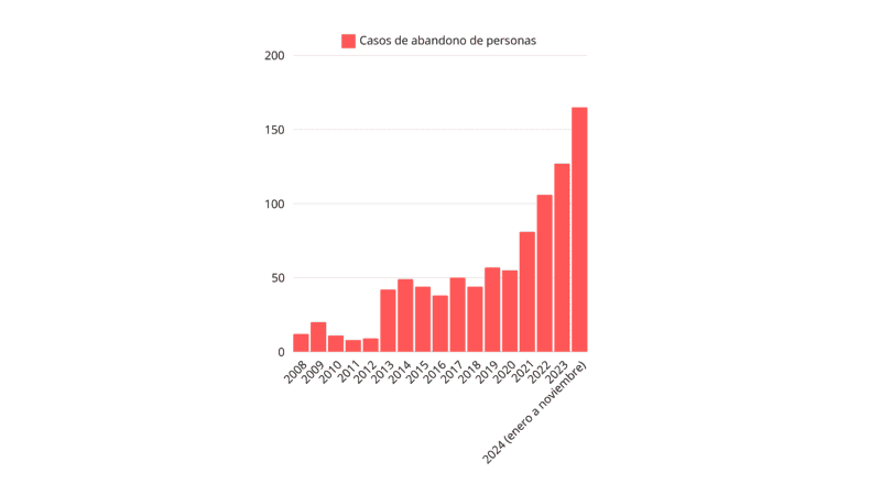  Fuente: Fiscalía General de Nuevo León