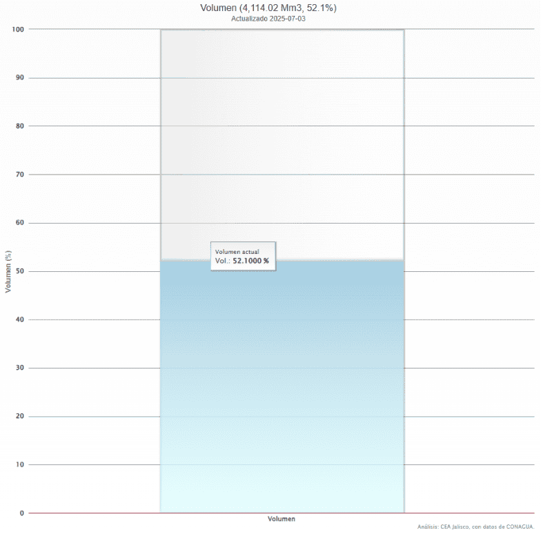 ESPECIAL/ Comisión Estatal del Agua (CEA) 