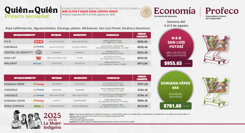 Esta es la actualización semanal del Quién es Quién en los precios de la Canasta Básica por la Profeco. ESPECIAL  
