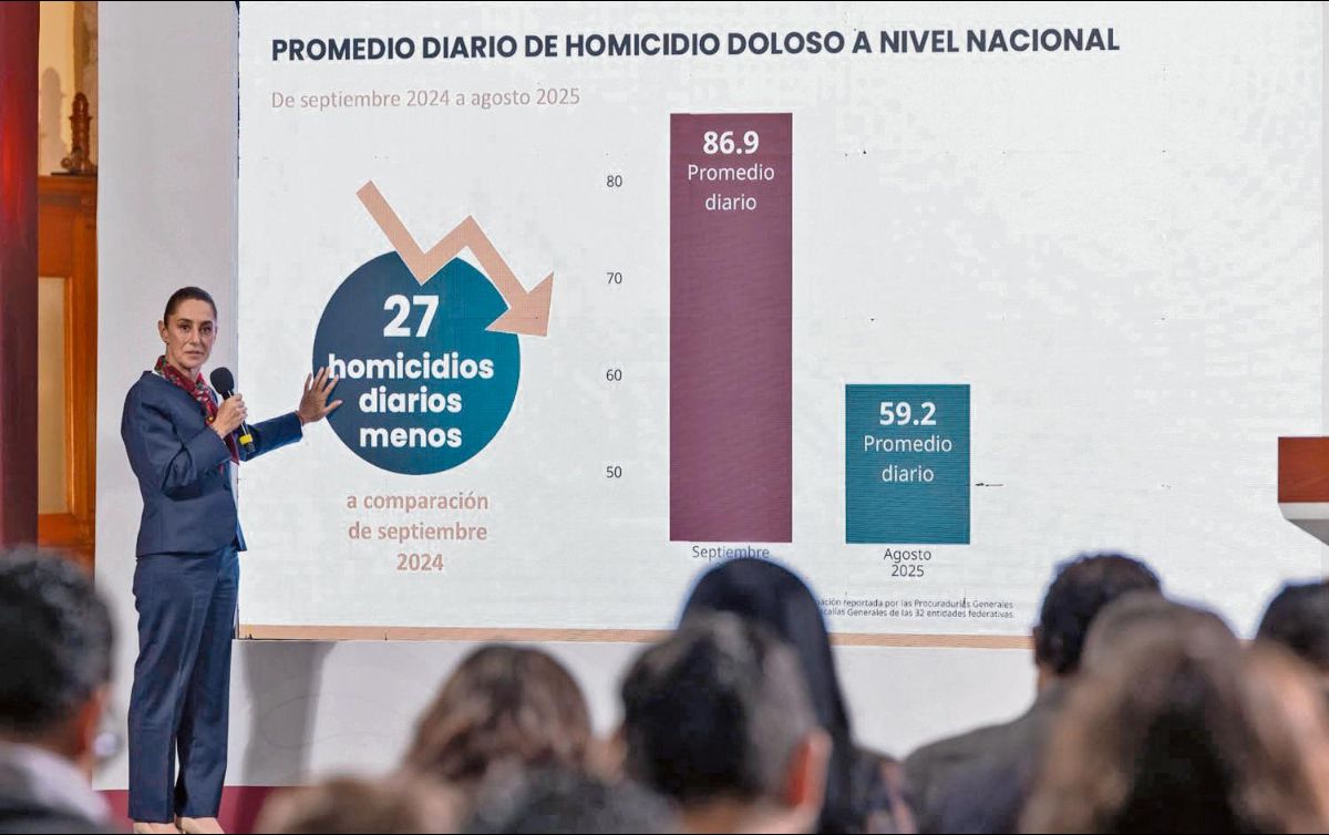La Presidenta Claudia Sheinbaum destacó que la cifra diaria de homicidios dolosos bajó de 86.9 a 59.2 víctimas en promedio en el país. ESPECIAL