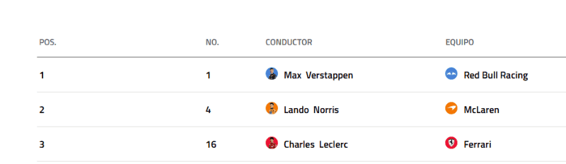 La marca del holandés lo situó 0.291 segundos por delante de su rival más cercano, Lando Norris, en segundo lugar. ESPECIAL / Fórmula 1 