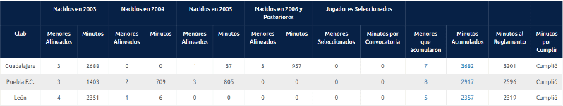 Chivas de Guadalajara está en la cima de la tabla que calcula los minutos en cancha de los menores, sumando 3 mil 682 minutos. ESPECIAL / Liga MX