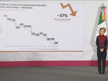 El promedio diario de asesinatos descendió a 54.5 en octubre frente a los 86.9 de septiembre de 2024, lo que implica 32 homicidios menos por día. ESPECIAL / YouTube, Gobierno de México