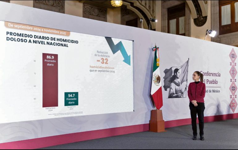 El Gobierno federal encabezado por Claudia Sheinbaum reportó una reducción en el promedio diario de homicidios dolosos, entre septiembre de 2024 y noviembre de 2025. ESPECIAL