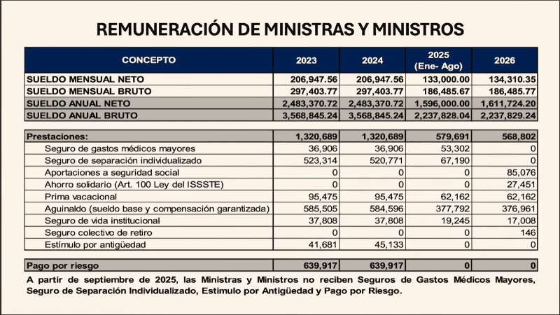 Tabla comparativa entre los percibimientos de magistrados y magistradas previos y posteriores a la Reforma al Poder Judicial. YT / Claudia Sheinbaum Pardo&nbsp;