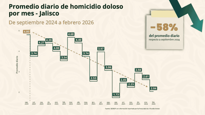 Reducción del 58% en homicidios diarios en promedio en Jalisco. YT / Claudia Sheinbaum Pardo