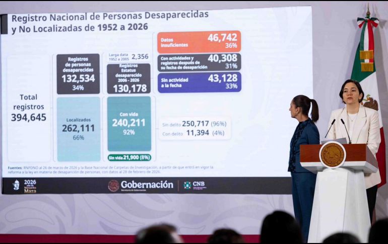 El Gobierno federal presentó un informe actualizado del Registro Nacional de Personas Desaparecidas y No Localizadas, a la vez que reportó los avances derivados de la revisión y depuración del sistema. SUN / H. Salvador