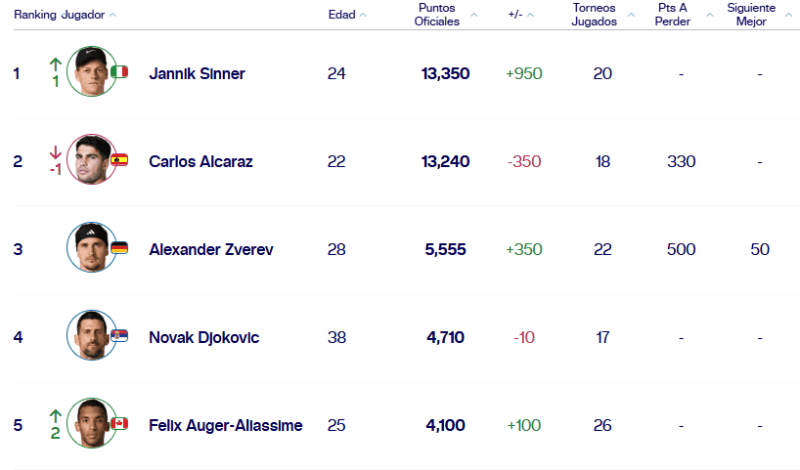 &nbsp;Sinner vuelve al primer puesto del ranking de ATP. ESPECIAL