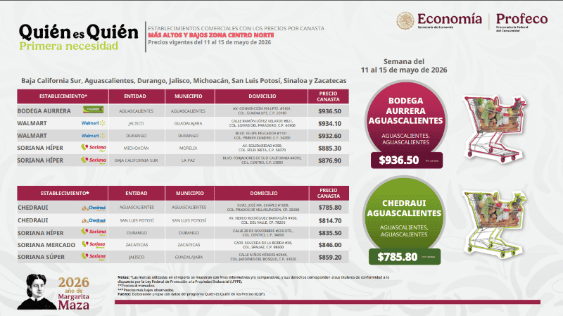 &nbsp;Lista de precios de la Canasta Básica en los supermercados más caros y más baratos de la región. ESPECIAL / Profeco&nbsp;