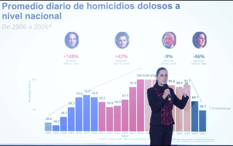 Claudia Sheinbaum Pardo fue cuestionada sobre si la disminución de los homicidios dolosos registrada en México durante los últimos meses tuvo alguna relación con la realización del Mundial. SUN / L. Camacho