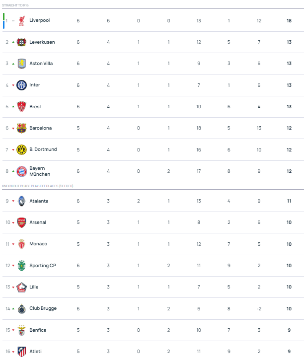 Las primeras posiciones en la Champions League tras los partidos de hoy. UEFA.com