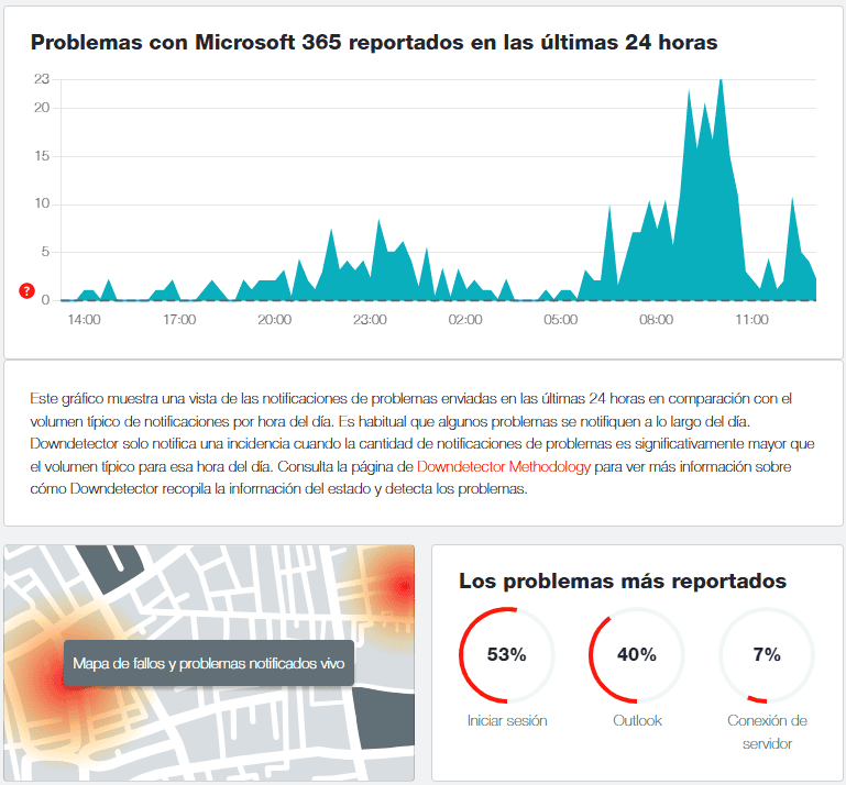  Estos son los gráficos de reportes hacia Microsoft 365 compartidos por la página monitora. ESPECIAL / Downdetector