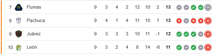  Posición de Pachuca y León en la tabla general. ESPECIAL / Liga MX