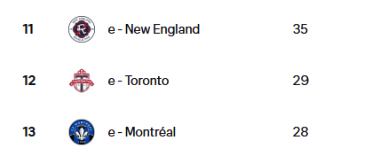  Tabla de la división del oriente. Toronto está en la doceava posición. ESPECIAL / MLS
