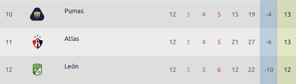  Atlas está muy cerca de colarse entre los 10 primeros lugares de la tabla de la Liga MX, pero eso no es una posibilidad muy prometedora para el Atleti. ESPECIAL / Liga MX 