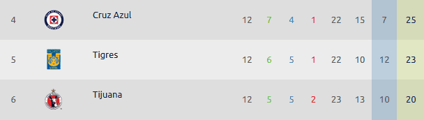  No parece una posibilidad que Necaxa, el penúltimo en la tabla, logre filtrarse a los primeros lugares después de este enfrentamiento contra Tigres. ESPECIAL / Liga MX