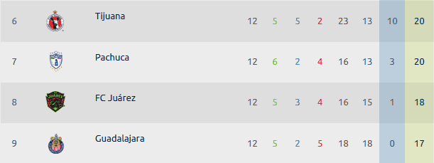 Pachuca se encuentra a penas dos puntos arriba de Juárez, ¿podrá superar a los Bravos al final de este partido? ESPECIAL / Liga MX 