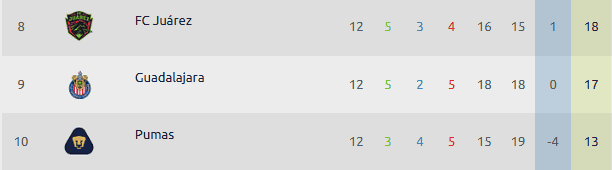  Guadalajara tiene un lugar asegurado en el Play In hasta este viernes, pero este fin de semana el orden de la tabla cambiará debido a la actividad del torneo. ESPECIAL / Liga MX  