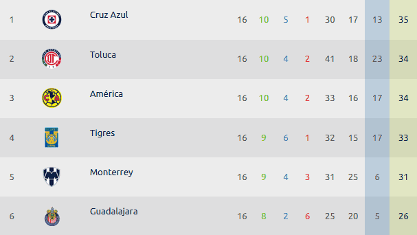  Los primeros seis puestos en la tabla general de la Liga MX previo a la Fecha 17. ESPECIAL / Liga MX
