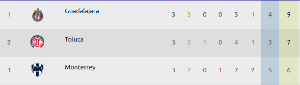 Tabla general de posiciones. ESPECIAL / Liga MX