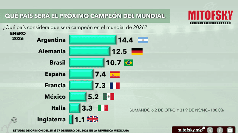 ESPECIAL / Consulta Mitofsky&nbsp;