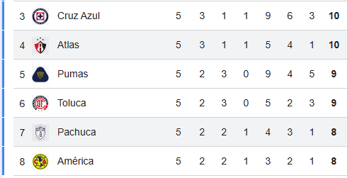 &nbsp;Ubicación de Pachuca y Atlas en la tabla general. Google