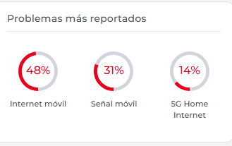 La principal afectación se concentra en el servicio de internet móvil. ESPECIAL / Downdetector&nbsp;&nbsp;&nbsp;