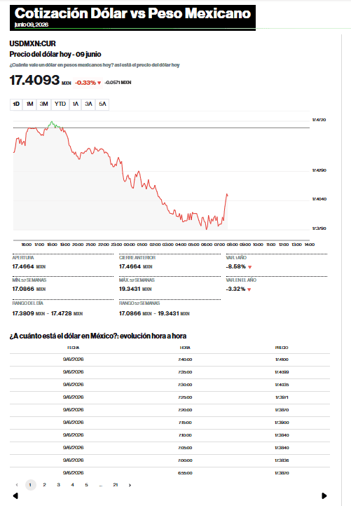 Datos recientes del mercado cambiario recopilados por el portal financiero Bloomberg. ESPECIAL&nbsp;
